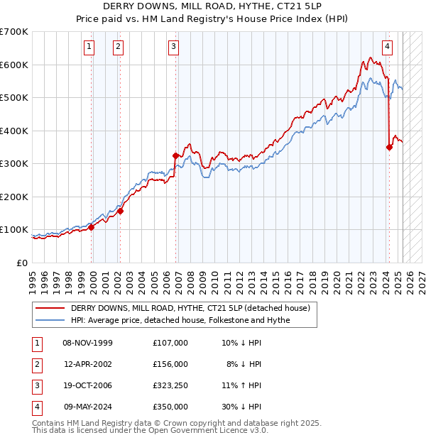 DERRY DOWNS, MILL ROAD, HYTHE, CT21 5LP: Price paid vs HM Land Registry's House Price Index