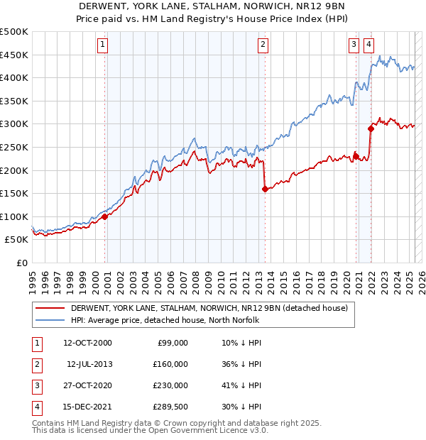 DERWENT, YORK LANE, STALHAM, NORWICH, NR12 9BN: Price paid vs HM Land Registry's House Price Index