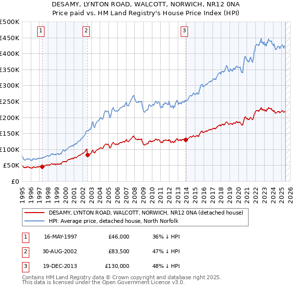 DESAMY, LYNTON ROAD, WALCOTT, NORWICH, NR12 0NA: Price paid vs HM Land Registry's House Price Index