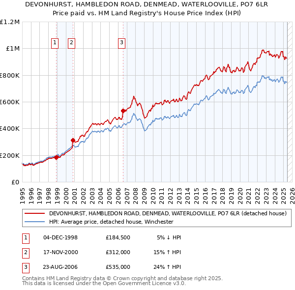 DEVONHURST, HAMBLEDON ROAD, DENMEAD, WATERLOOVILLE, PO7 6LR: Price paid vs HM Land Registry's House Price Index