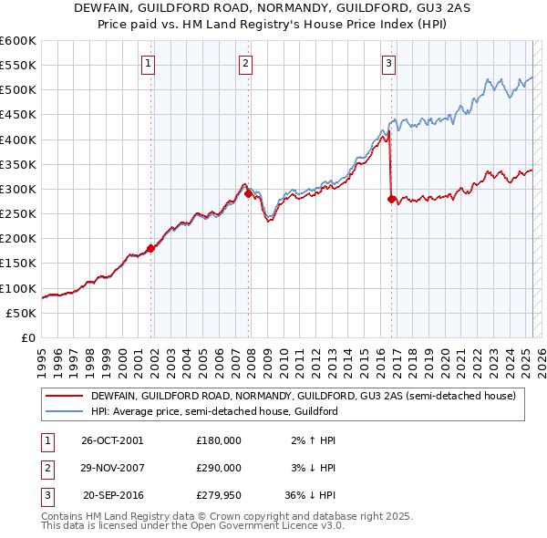 DEWFAIN, GUILDFORD ROAD, NORMANDY, GUILDFORD, GU3 2AS: Price paid vs HM Land Registry's House Price Index