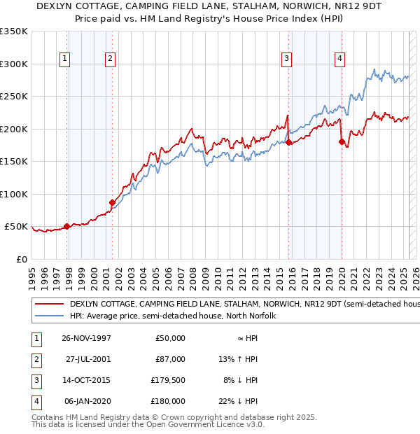 DEXLYN COTTAGE, CAMPING FIELD LANE, STALHAM, NORWICH, NR12 9DT: Price paid vs HM Land Registry's House Price Index