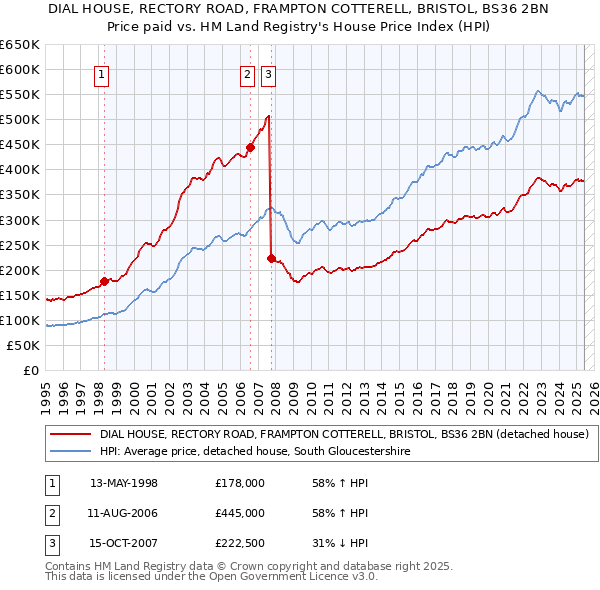 DIAL HOUSE, RECTORY ROAD, FRAMPTON COTTERELL, BRISTOL, BS36 2BN: Price paid vs HM Land Registry's House Price Index