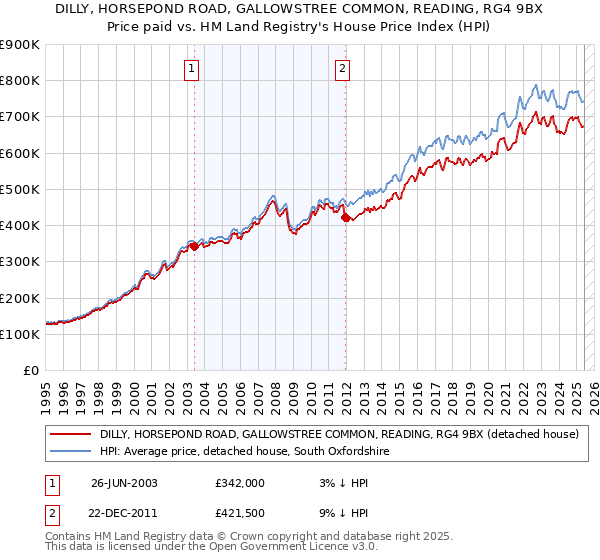 DILLY, HORSEPOND ROAD, GALLOWSTREE COMMON, READING, RG4 9BX: Price paid vs HM Land Registry's House Price Index