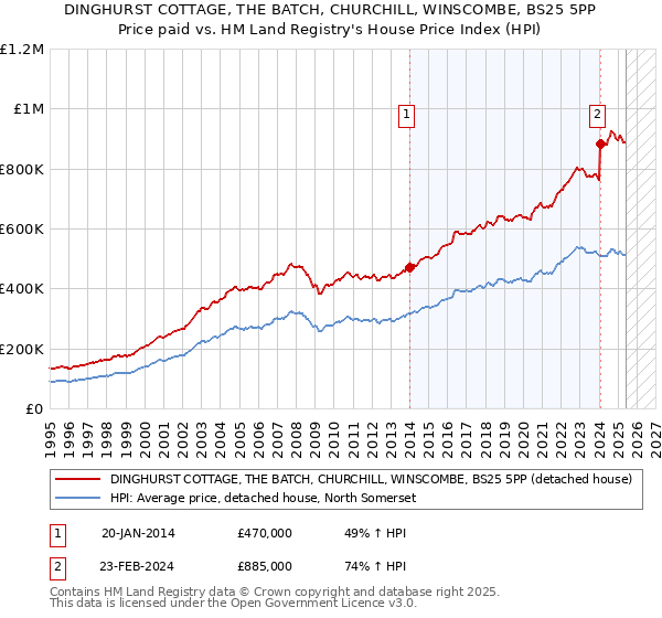 DINGHURST COTTAGE, THE BATCH, CHURCHILL, WINSCOMBE, BS25 5PP: Price paid vs HM Land Registry's House Price Index