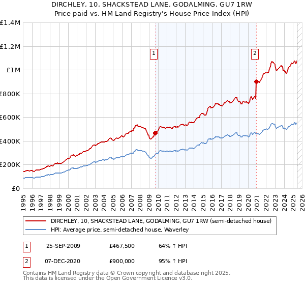 DIRCHLEY, 10, SHACKSTEAD LANE, GODALMING, GU7 1RW: Price paid vs HM Land Registry's House Price Index