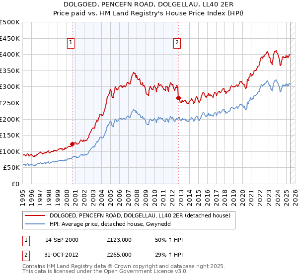 DOLGOED, PENCEFN ROAD, DOLGELLAU, LL40 2ER: Price paid vs HM Land Registry's House Price Index