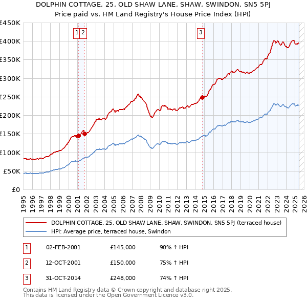 DOLPHIN COTTAGE, 25, OLD SHAW LANE, SHAW, SWINDON, SN5 5PJ: Price paid vs HM Land Registry's House Price Index