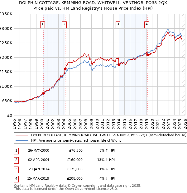 DOLPHIN COTTAGE, KEMMING ROAD, WHITWELL, VENTNOR, PO38 2QX: Price paid vs HM Land Registry's House Price Index
