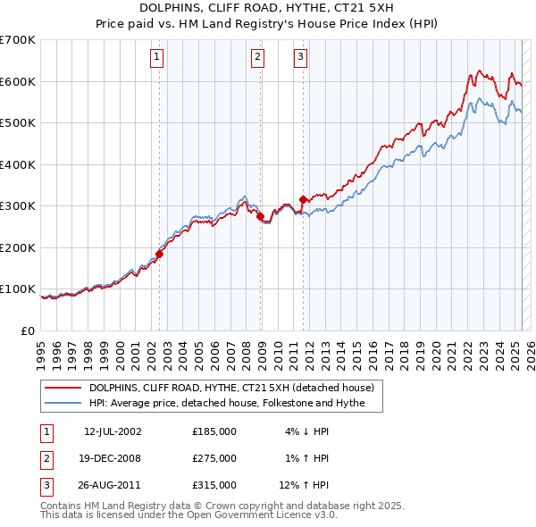DOLPHINS, CLIFF ROAD, HYTHE, CT21 5XH: Price paid vs HM Land Registry's House Price Index