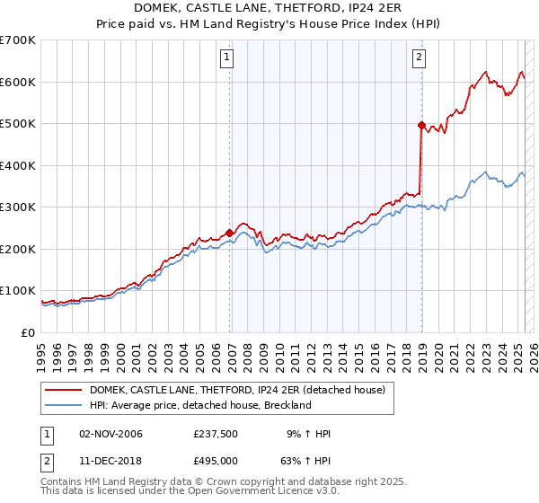 DOMEK, CASTLE LANE, THETFORD, IP24 2ER: Price paid vs HM Land Registry's House Price Index