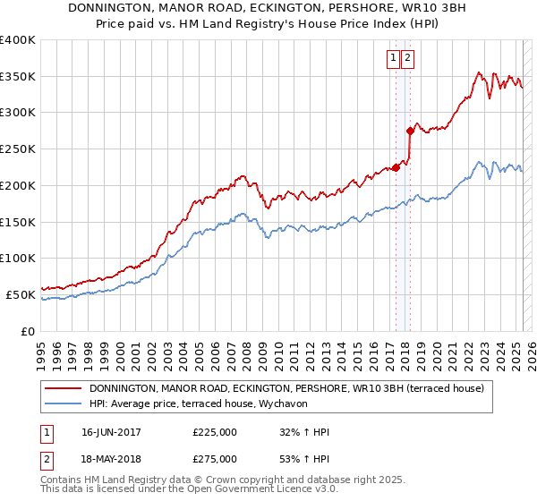 DONNINGTON, MANOR ROAD, ECKINGTON, PERSHORE, WR10 3BH: Price paid vs HM Land Registry's House Price Index