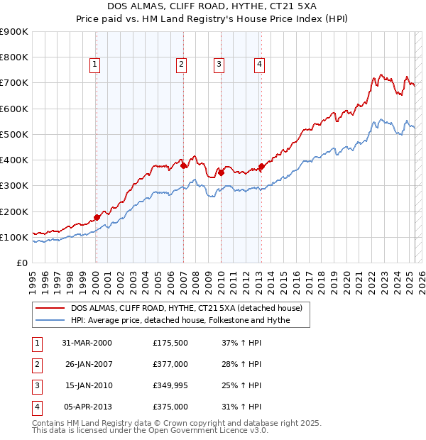 DOS ALMAS, CLIFF ROAD, HYTHE, CT21 5XA: Price paid vs HM Land Registry's House Price Index