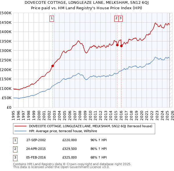 DOVECOTE COTTAGE, LONGLEAZE LANE, MELKSHAM, SN12 6QJ: Price paid vs HM Land Registry's House Price Index
