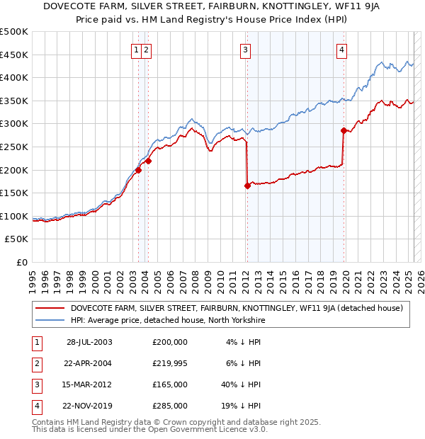 DOVECOTE FARM, SILVER STREET, FAIRBURN, KNOTTINGLEY, WF11 9JA: Price paid vs HM Land Registry's House Price Index