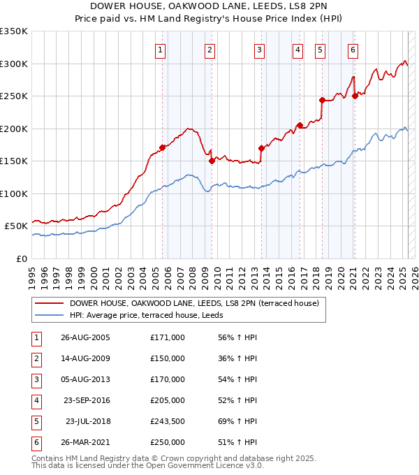 DOWER HOUSE, OAKWOOD LANE, LEEDS, LS8 2PN: Price paid vs HM Land Registry's House Price Index