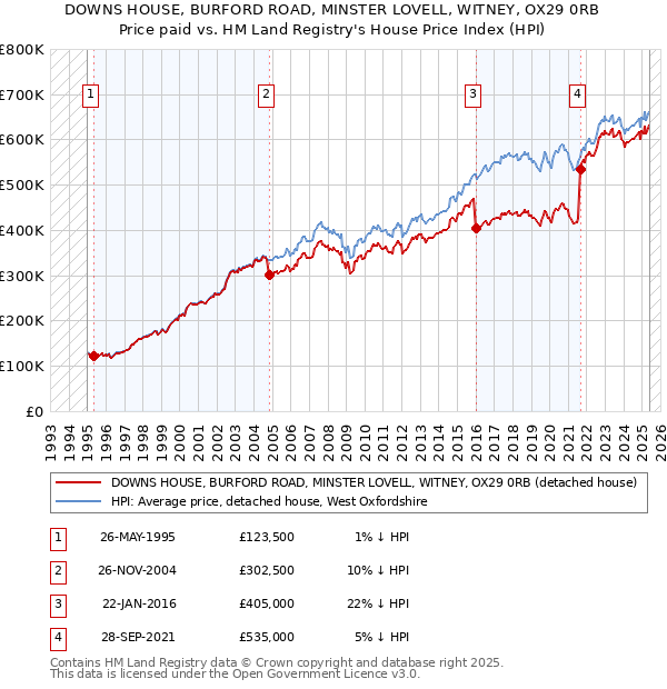 DOWNS HOUSE, BURFORD ROAD, MINSTER LOVELL, WITNEY, OX29 0RB: Price paid vs HM Land Registry's House Price Index