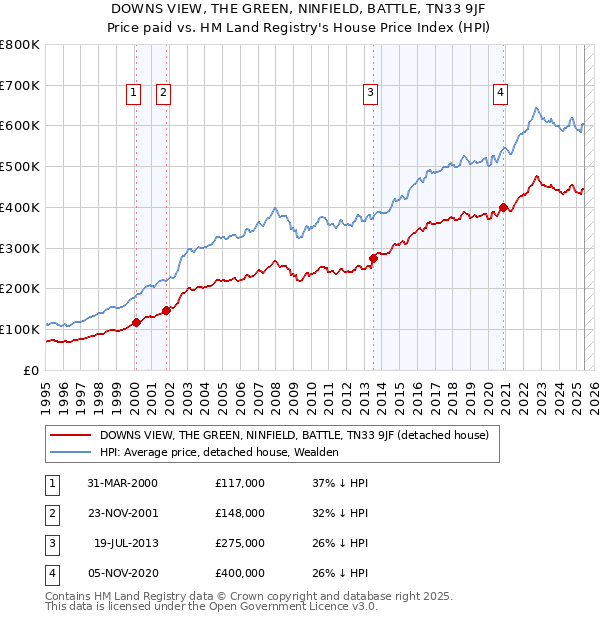 DOWNS VIEW, THE GREEN, NINFIELD, BATTLE, TN33 9JF: Price paid vs HM Land Registry's House Price Index