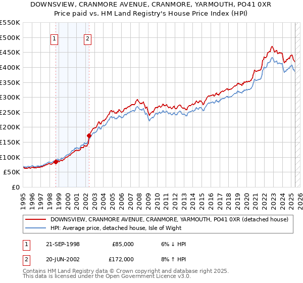 DOWNSVIEW, CRANMORE AVENUE, CRANMORE, YARMOUTH, PO41 0XR: Price paid vs HM Land Registry's House Price Index