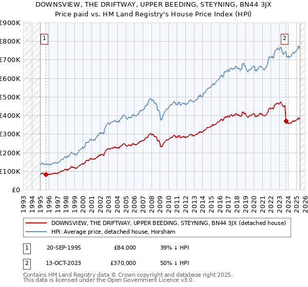 DOWNSVIEW, THE DRIFTWAY, UPPER BEEDING, STEYNING, BN44 3JX: Price paid vs HM Land Registry's House Price Index