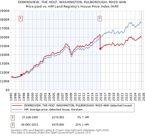 DOWNSVIEW, THE HOLT, WASHINGTON, PULBOROUGH, RH20 4AW: Price paid vs HM Land Registry's House Price Index