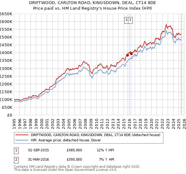 DRIFTWOOD, CARLTON ROAD, KINGSDOWN, DEAL, CT14 8DE: Price paid vs HM Land Registry's House Price Index