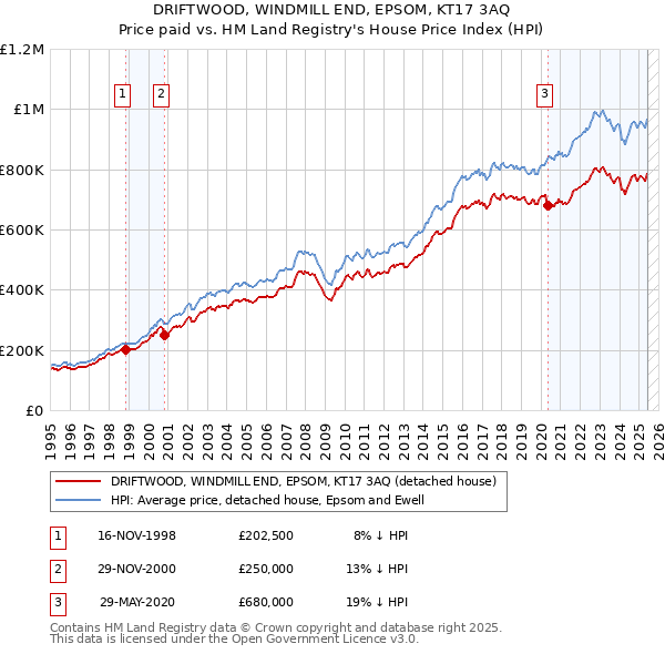 DRIFTWOOD, WINDMILL END, EPSOM, KT17 3AQ: Price paid vs HM Land Registry's House Price Index