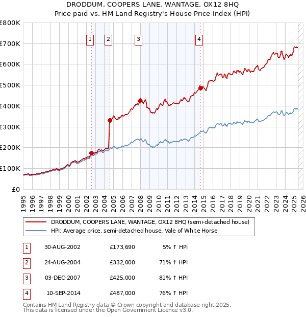 DRODDUM, COOPERS LANE, WANTAGE, OX12 8HQ: Price paid vs HM Land Registry's House Price Index