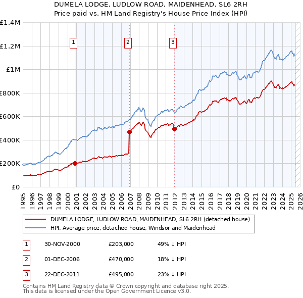 DUMELA LODGE, LUDLOW ROAD, MAIDENHEAD, SL6 2RH: Price paid vs HM Land Registry's House Price Index