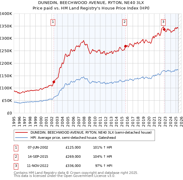 DUNEDIN, BEECHWOOD AVENUE, RYTON, NE40 3LX: Price paid vs HM Land Registry's House Price Index