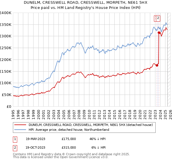 DUNELM, CRESSWELL ROAD, CRESSWELL, MORPETH, NE61 5HX: Price paid vs HM Land Registry's House Price Index