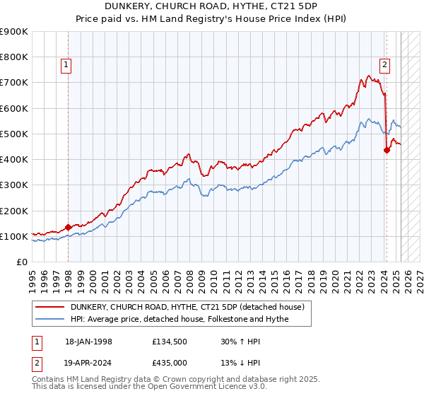 DUNKERY, CHURCH ROAD, HYTHE, CT21 5DP: Price paid vs HM Land Registry's House Price Index
