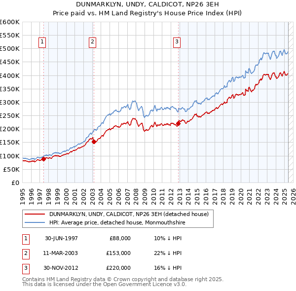 DUNMARKLYN, UNDY, CALDICOT, NP26 3EH: Price paid vs HM Land Registry's House Price Index
