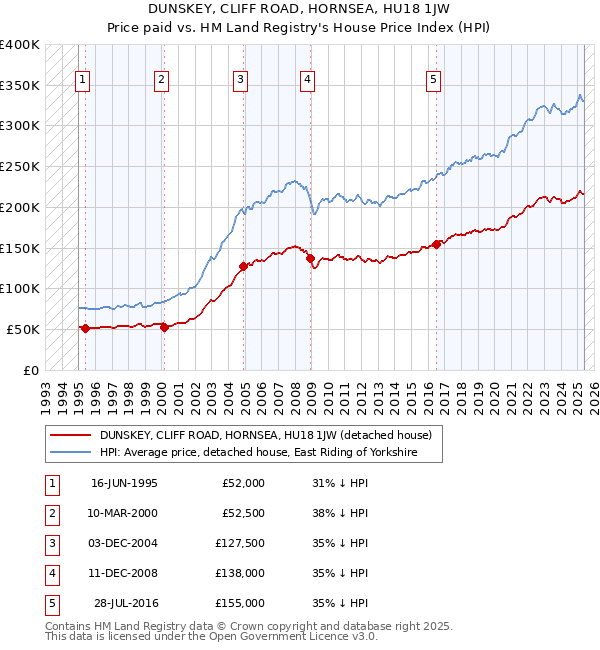 DUNSKEY, CLIFF ROAD, HORNSEA, HU18 1JW: Price paid vs HM Land Registry's House Price Index