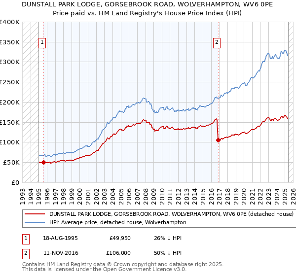 DUNSTALL PARK LODGE, GORSEBROOK ROAD, WOLVERHAMPTON, WV6 0PE: Price paid vs HM Land Registry's House Price Index