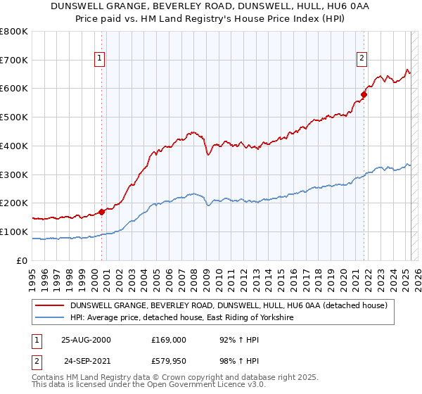 DUNSWELL GRANGE, BEVERLEY ROAD, DUNSWELL, HULL, HU6 0AA: Price paid vs HM Land Registry's House Price Index