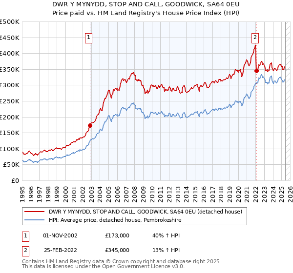 DWR Y MYNYDD, STOP AND CALL, GOODWICK, SA64 0EU: Price paid vs HM Land Registry's House Price Index