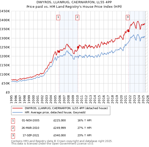 DWYROS, LLANRUG, CAERNARFON, LL55 4PP: Price paid vs HM Land Registry's House Price Index