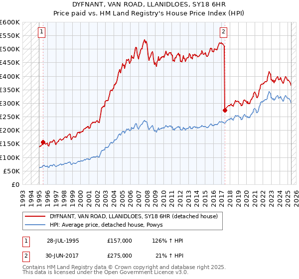 DYFNANT, VAN ROAD, LLANIDLOES, SY18 6HR: Price paid vs HM Land Registry's House Price Index