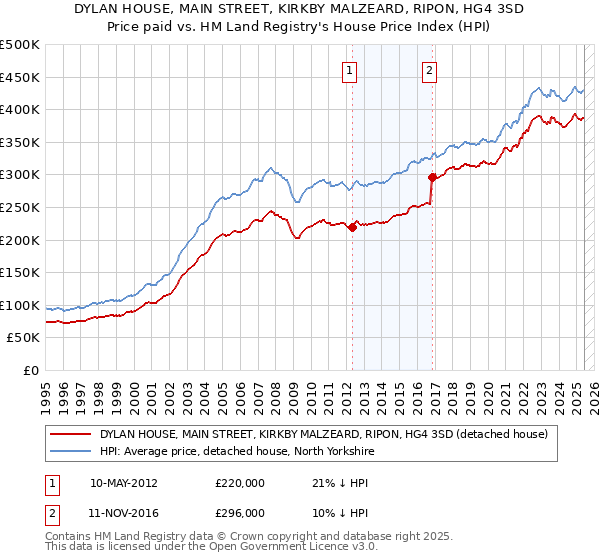DYLAN HOUSE, MAIN STREET, KIRKBY MALZEARD, RIPON, HG4 3SD: Price paid vs HM Land Registry's House Price Index