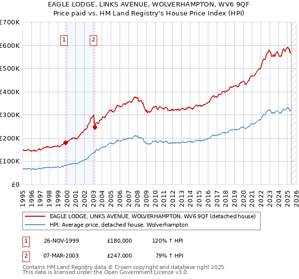 EAGLE LODGE, LINKS AVENUE, WOLVERHAMPTON, WV6 9QF: Price paid vs HM Land Registry's House Price Index