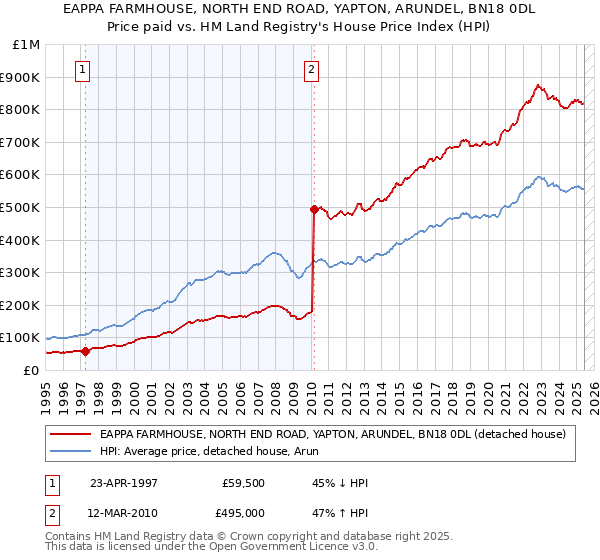 EAPPA FARMHOUSE, NORTH END ROAD, YAPTON, ARUNDEL, BN18 0DL: Price paid vs HM Land Registry's House Price Index