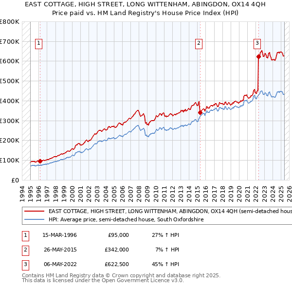 EAST COTTAGE, HIGH STREET, LONG WITTENHAM, ABINGDON, OX14 4QH: Price paid vs HM Land Registry's House Price Index