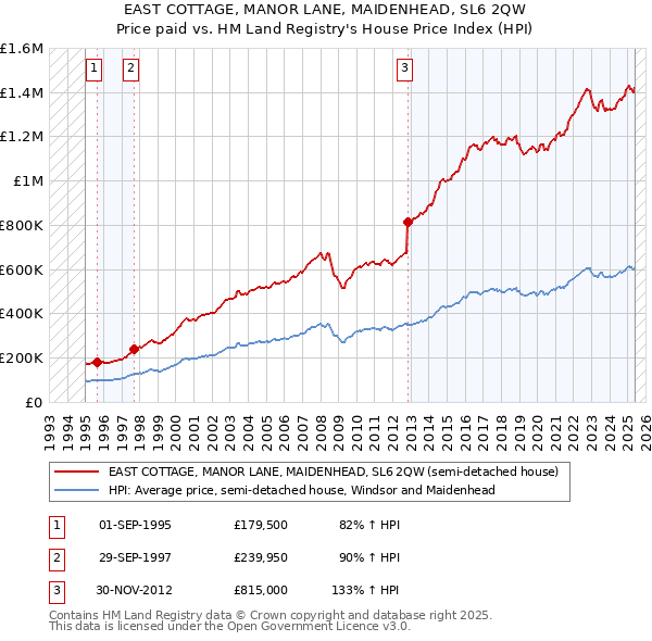 EAST COTTAGE, MANOR LANE, MAIDENHEAD, SL6 2QW: Price paid vs HM Land Registry's House Price Index