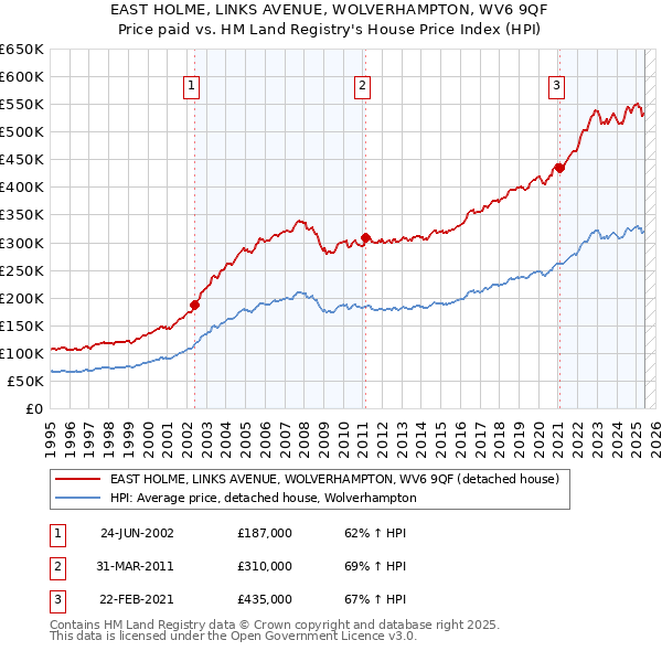 EAST HOLME, LINKS AVENUE, WOLVERHAMPTON, WV6 9QF: Price paid vs HM Land Registry's House Price Index