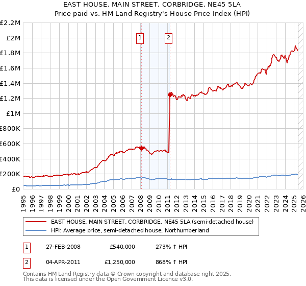 EAST HOUSE, MAIN STREET, CORBRIDGE, NE45 5LA: Price paid vs HM Land Registry's House Price Index