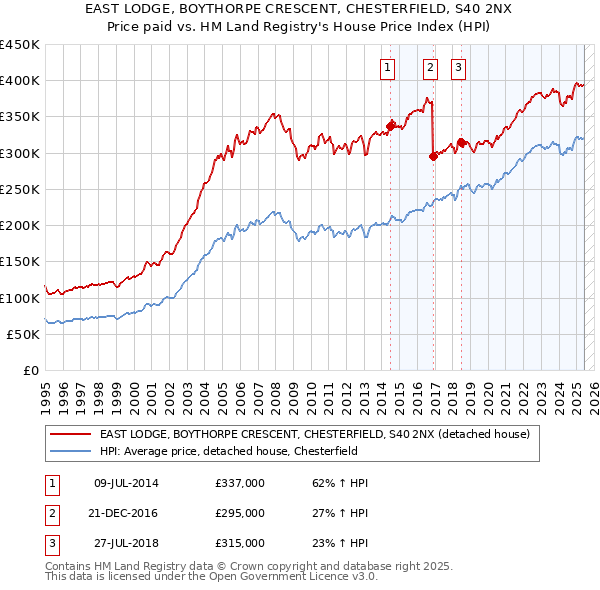 EAST LODGE, BOYTHORPE CRESCENT, CHESTERFIELD, S40 2NX: Price paid vs HM Land Registry's House Price Index