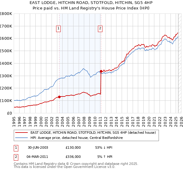 EAST LODGE, HITCHIN ROAD, STOTFOLD, HITCHIN, SG5 4HP: Price paid vs HM Land Registry's House Price Index