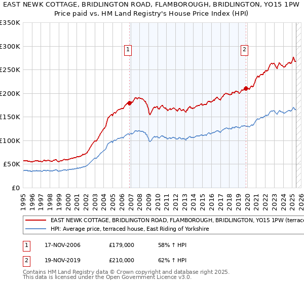 EAST NEWK COTTAGE, BRIDLINGTON ROAD, FLAMBOROUGH, BRIDLINGTON, YO15 1PW: Price paid vs HM Land Registry's House Price Index