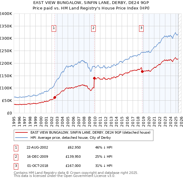 EAST VIEW BUNGALOW, SINFIN LANE, DERBY, DE24 9GP: Price paid vs HM Land Registry's House Price Index